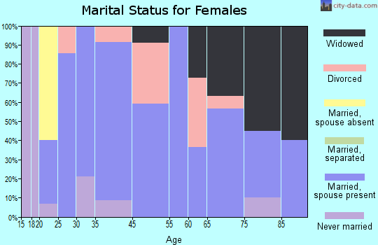 Melvin marital status for females