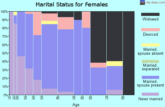 Mendon marital status for females