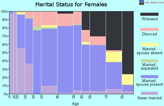 Mendota marital status for females