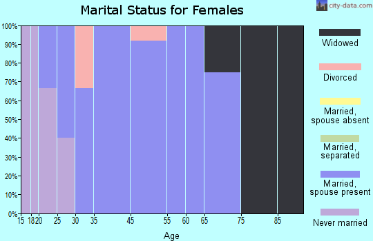 Menominee marital status for females