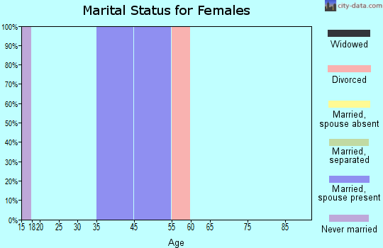 Elfin Cove marital status for females