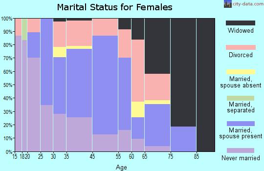 Merrionette Park marital status for females