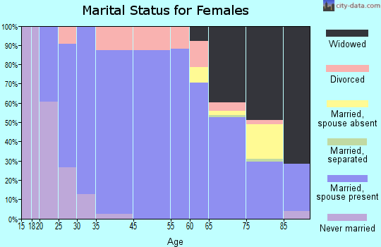 Metamora marital status for females