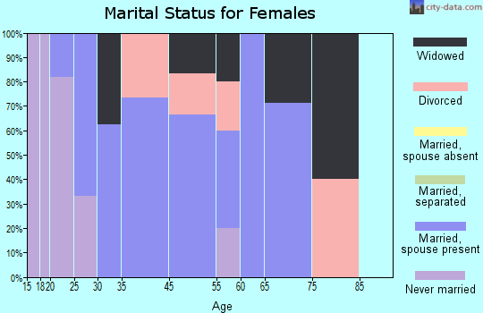 Metcalf marital status for females