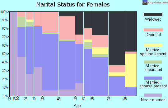 Metropolis marital status for females