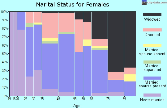 Milan marital status for females