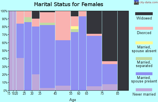 Minier marital status for females