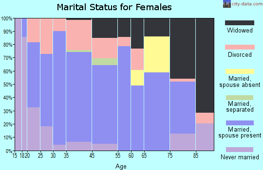 Minonk marital status for females