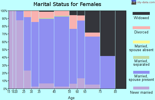 Minooka marital status for females