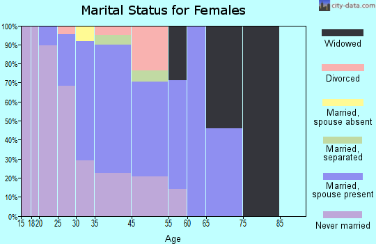 Emmonak marital status for females