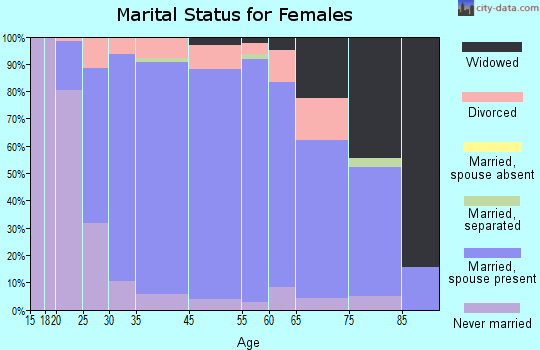 Mokena marital status for females