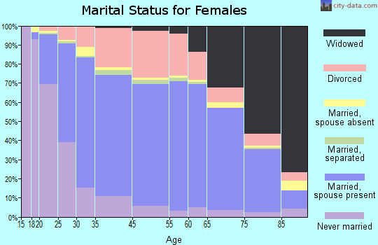 Moline marital status for females