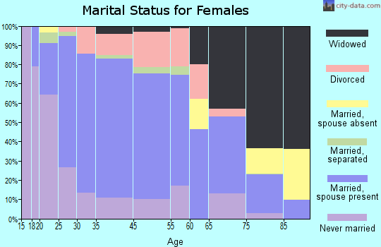 Momence marital status for females