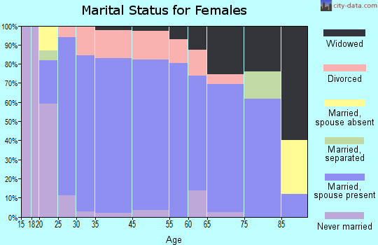 Monee marital status for females