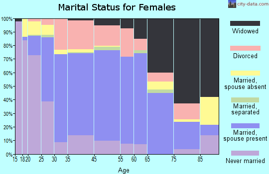 Monmouth marital status for females