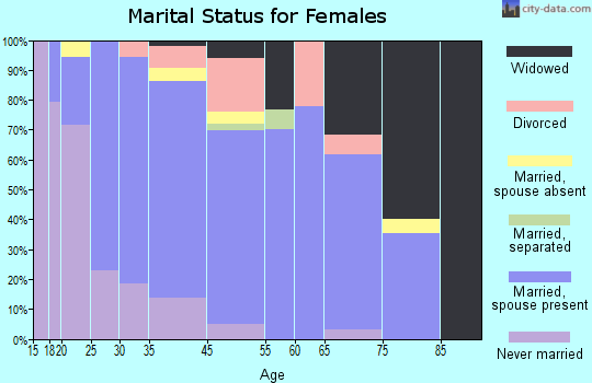 Montgomery marital status for females