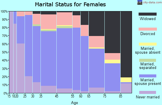 Morris marital status for females
