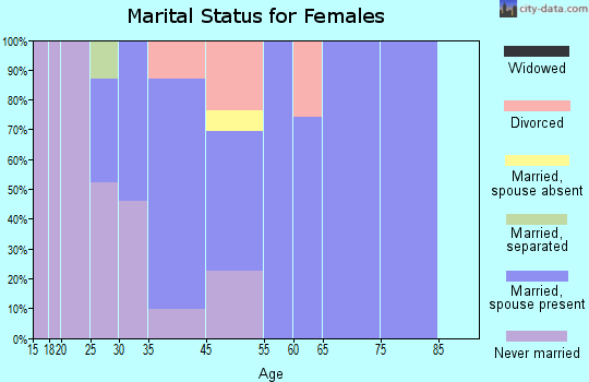 Ester marital status for females