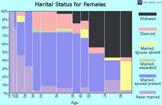 Morrison marital status for females