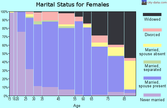 Morton marital status for females