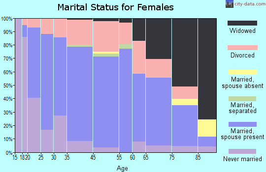 Mount Carmel marital status for females
