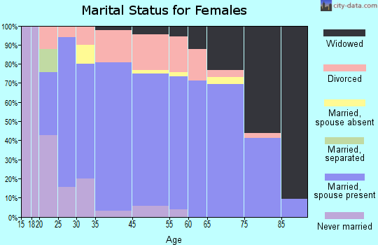 Mount Carroll marital status for females
