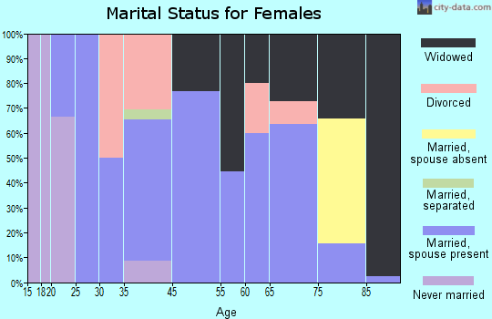 Mount Clare marital status for females