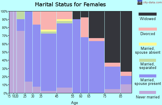 Mount Olive marital status for females