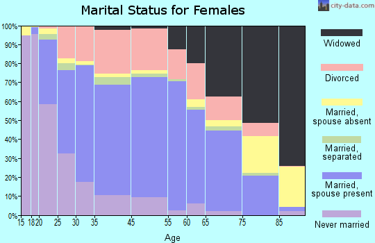 Mount Vernon marital status for females