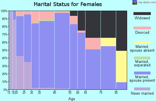 Mount Zion marital status for females