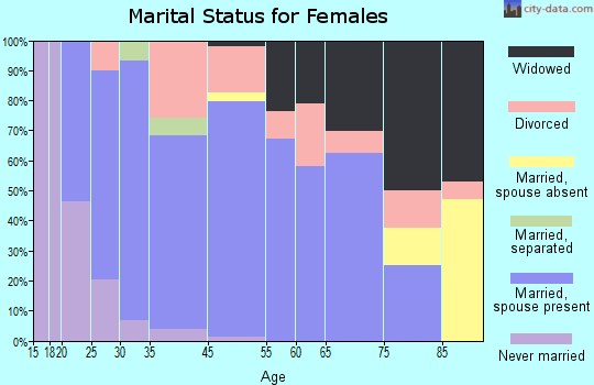 Moweaqua marital status for females