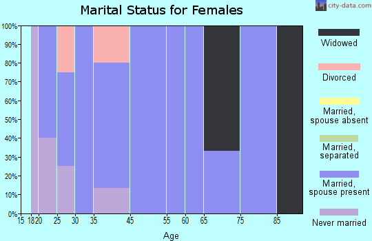 Muncie marital status for females