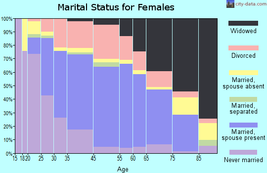 Murphysboro marital status for females