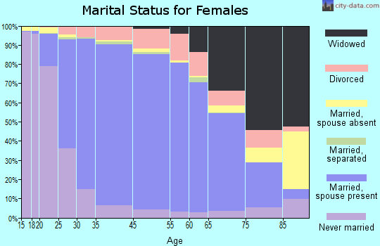Naperville marital status for females