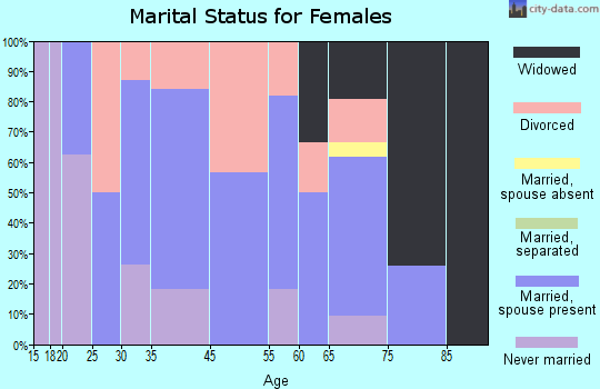 Naplate marital status for females