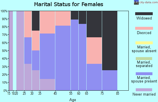Nason marital status for females