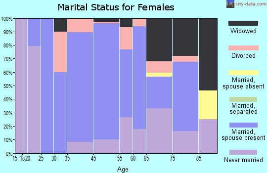 Nauvoo marital status for females