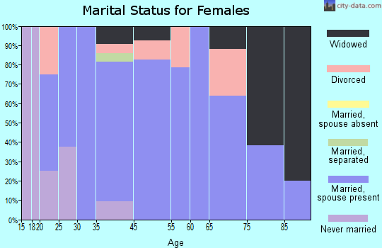 Neponset marital status for females