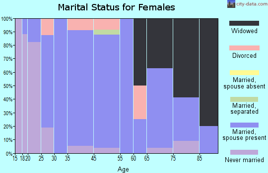 Newark marital status for females