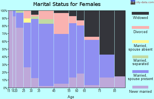 New Baden marital status for females