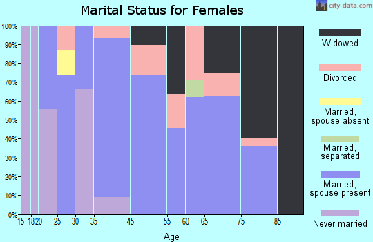 New Boston marital status for females