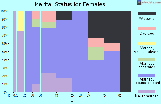 New Douglas marital status for females