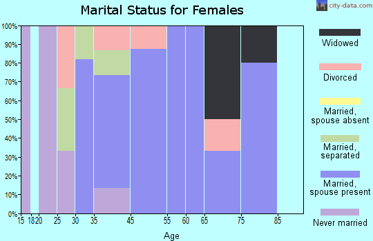 New Grand Chain marital status for females