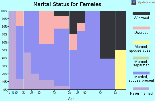 New Haven marital status for females