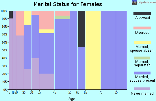 Farm Loop marital status for females