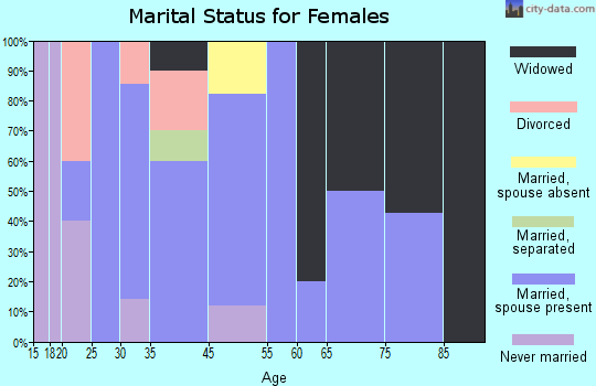 New Minden marital status for females