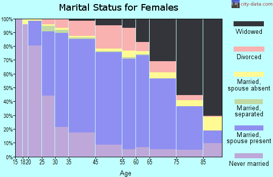 Niles marital status for females