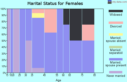 Nilwood marital status for females