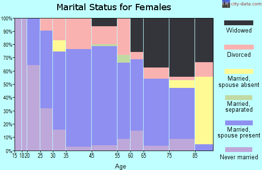 Nokomis marital status for females