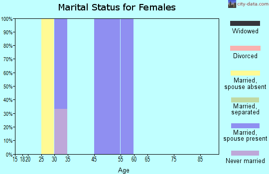 Ferry marital status for females